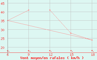 Courbe de la force du vent pour Capo Frasca