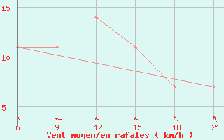 Courbe de la force du vent pour Kanevka