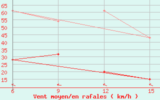 Courbe de la force du vent pour Hopa