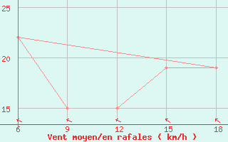 Courbe de la force du vent pour Mahdia