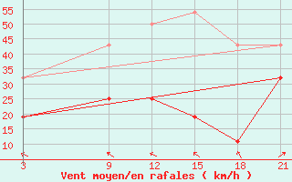 Courbe de la force du vent pour Silute