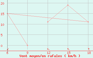 Courbe de la force du vent pour Hassir