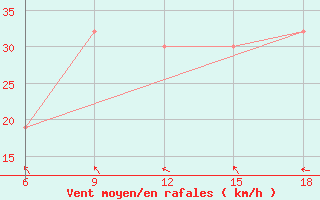 Courbe de la force du vent pour Beni Abbes