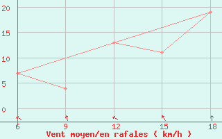 Courbe de la force du vent pour Ksar Chellala