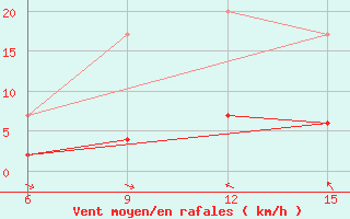 Courbe de la force du vent pour Ardahan