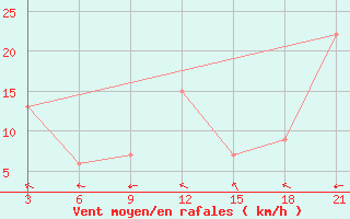 Courbe de la force du vent pour Apia / Upolu Island