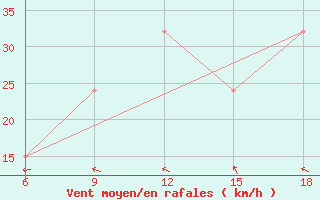 Courbe de la force du vent pour Capo Frasca