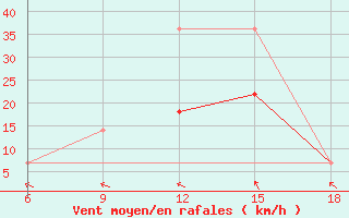 Courbe de la force du vent pour Bragin