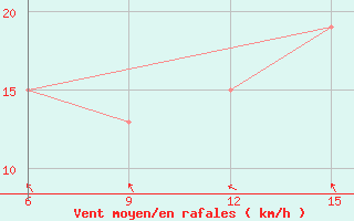 Courbe de la force du vent pour Zuara