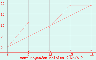 Courbe de la force du vent pour Ain Sefra