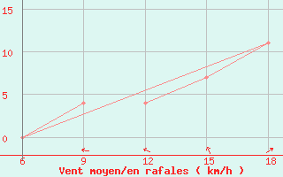 Courbe de la force du vent pour Bouira