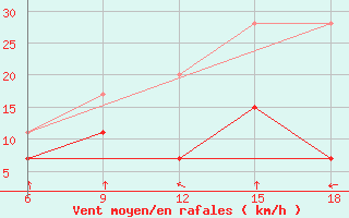Courbe de la force du vent pour Larache
