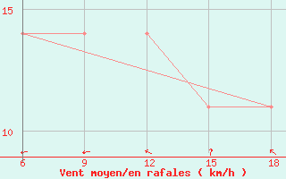 Courbe de la force du vent pour Rutbah