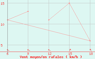 Courbe de la force du vent pour Capo Frasca