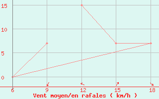 Courbe de la force du vent pour Beja