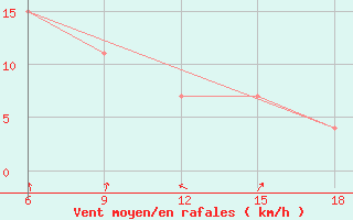Courbe de la force du vent pour Skikda