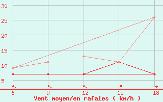 Courbe de la force du vent pour Larache