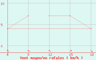 Courbe de la force du vent pour Mavrovo