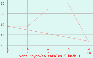 Courbe de la force du vent pour Mullaittivu