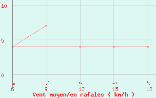 Courbe de la force du vent pour Duhook