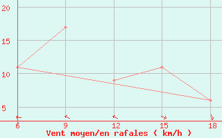 Courbe de la force du vent pour Capo Frasca