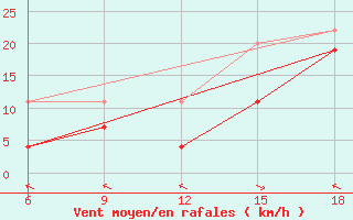 Courbe de la force du vent pour Larache