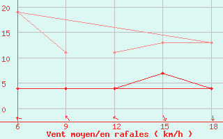 Courbe de la force du vent pour Larache