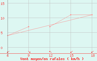 Courbe de la force du vent pour Soria (Esp)