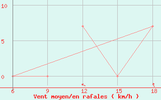 Courbe de la force du vent pour Bouira