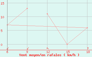 Courbe de la force du vent pour Ain Sefra