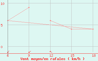 Courbe de la force du vent pour Mostaganem Ville