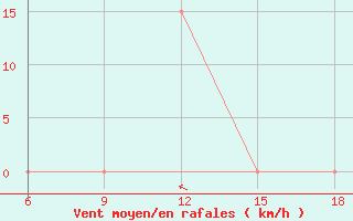 Courbe de la force du vent pour Beni Abbes