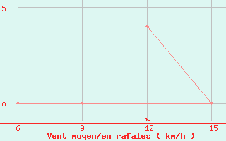 Courbe de la force du vent pour Mavrovo