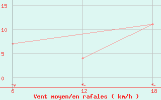 Courbe de la force du vent pour Nelaug