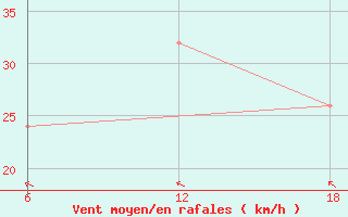 Courbe de la force du vent pour Capo Frasca