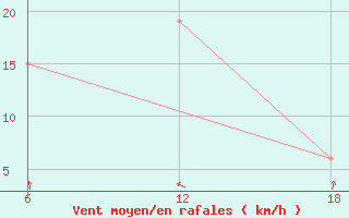 Courbe de la force du vent pour Tenes