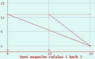 Courbe de la force du vent pour Cuovddatmohkki