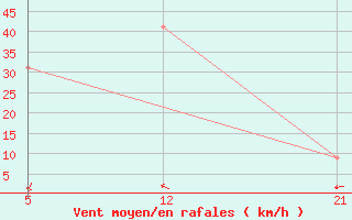 Courbe de la force du vent pour le bateau SHIP