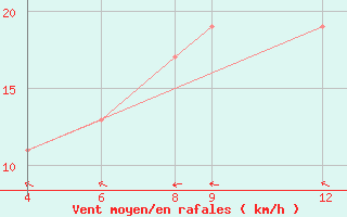 Courbe de la force du vent pour Victoria Falls