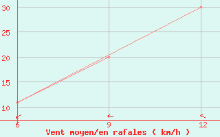 Courbe de la force du vent pour Beni Abbes