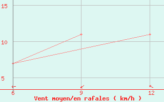 Courbe de la force du vent pour Dokshitsy