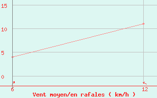 Courbe de la force du vent pour Konsmo-Hoyland