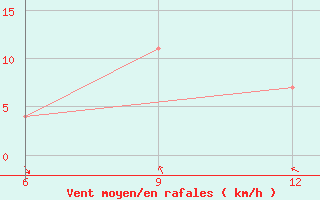 Courbe de la force du vent pour Ohrid-Aerodrome