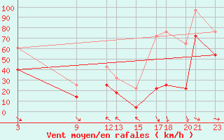 Courbe de la force du vent pour Kredarica