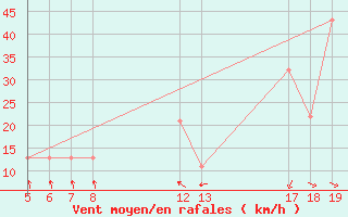 Courbe de la force du vent pour le bateau V7QK9