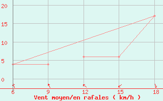 Courbe de la force du vent pour Ain Sefra