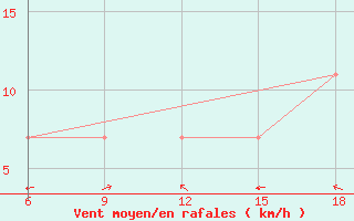 Courbe de la force du vent pour Rutbah