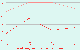 Courbe de la force du vent pour Nabeul