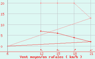 Courbe de la force du vent pour Beja