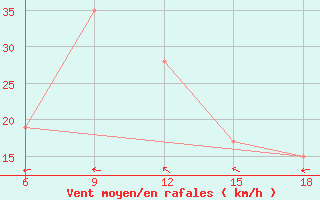 Courbe de la force du vent pour Rhourd Nouss